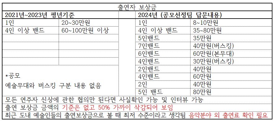 탐라문화제 공연프로그램의 출연자 보상금. (사진=락하두 제공)