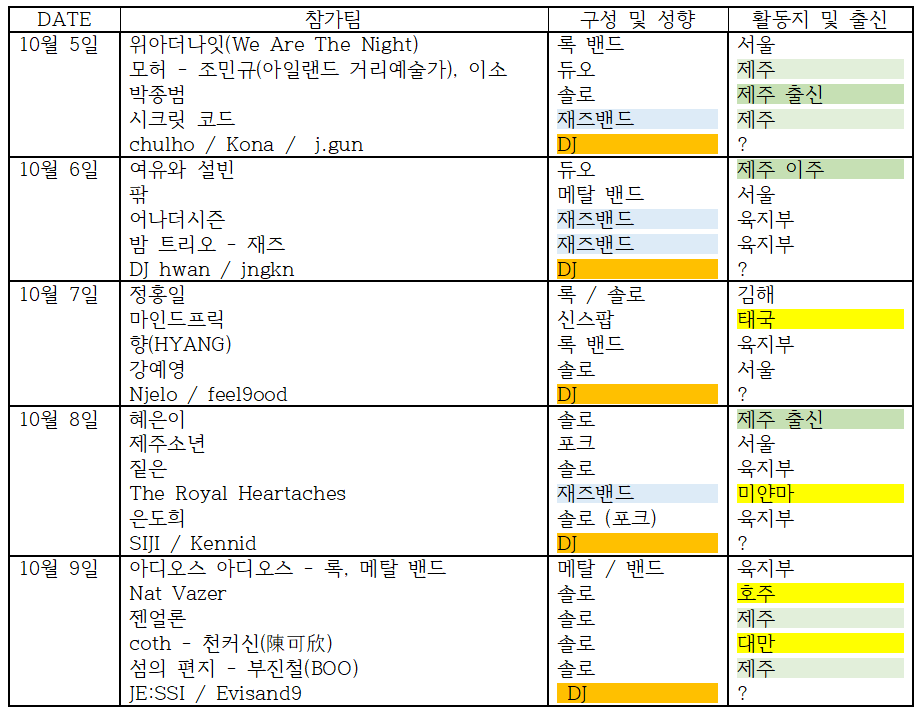 필자가 알아본 탐라국제뮤직페스티벌 타임테이블에 대한 분석표. (사진=락하두 제공)