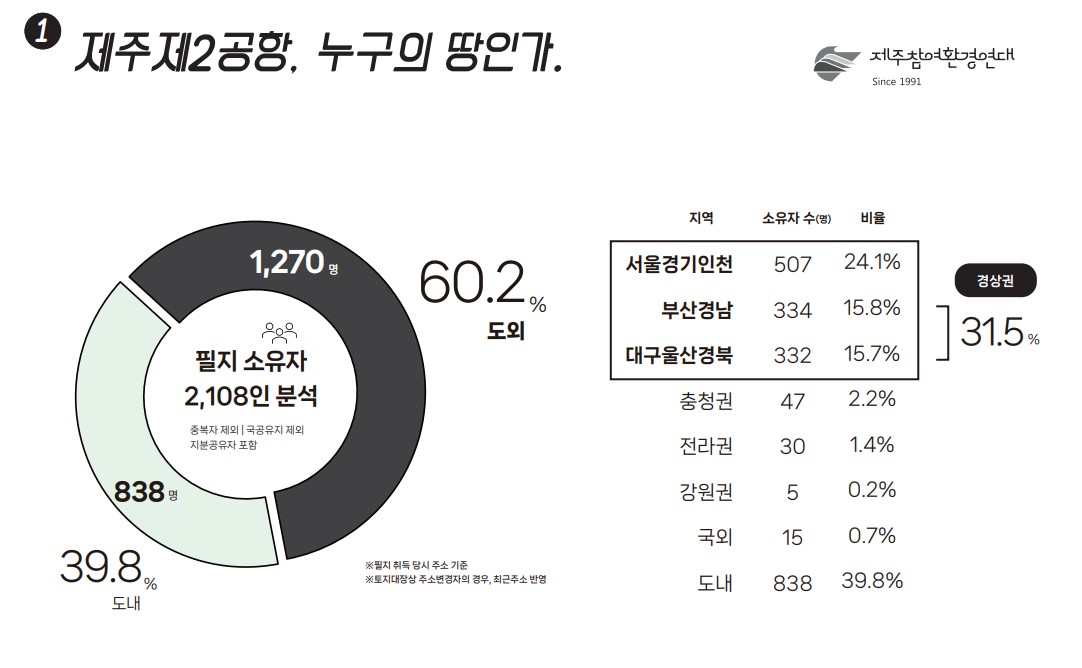  제주참여환경연대가 29일 발표한 '제주제2공항 토지소유 실태분석' 조사 결과 보고서 중 일부. 제주제2공항 예정부지 필지 소유자 2108인 중 필지 취득 당시 도외 거주자는 전체 60%(1270명)에 달한다. (사진=제주참여환경연대 제공)