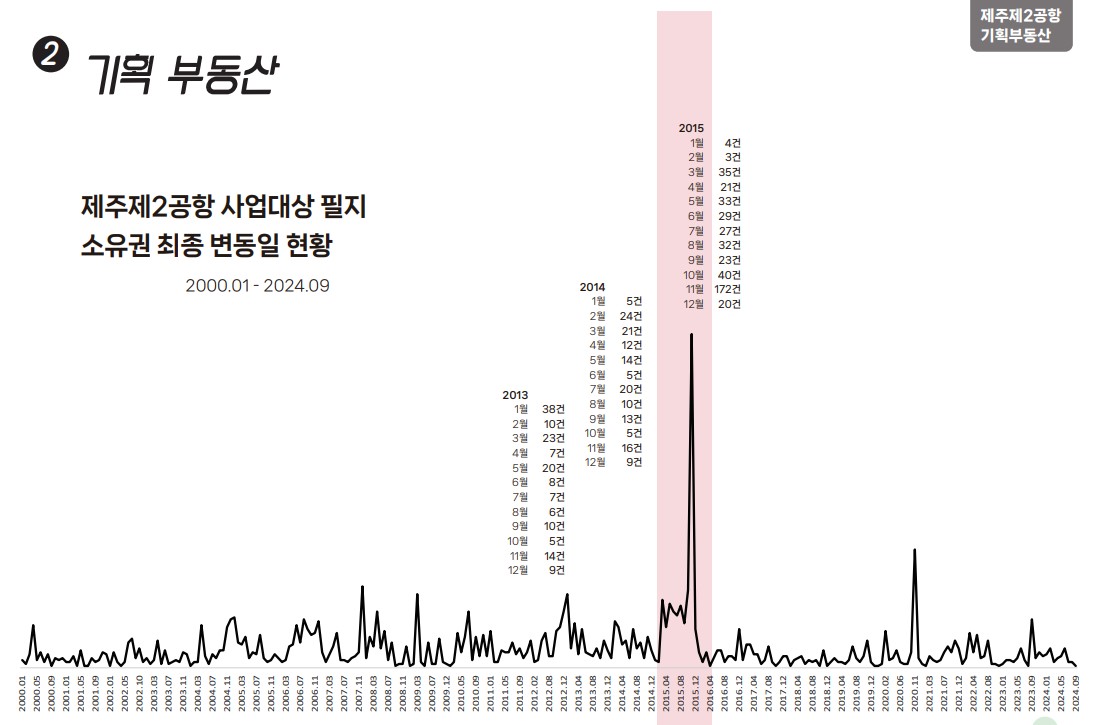 제주참여환경연대가 29일 발표한 '제주제2공항 토지소유 실태분석' 조사 결과 보고서 중 일부. 제주제2공항 예정부지 필지 거래가 제2공항 개발사업 발표 전후(2015년)에 집중됐다. (사진=제주참여환경연대 제공)