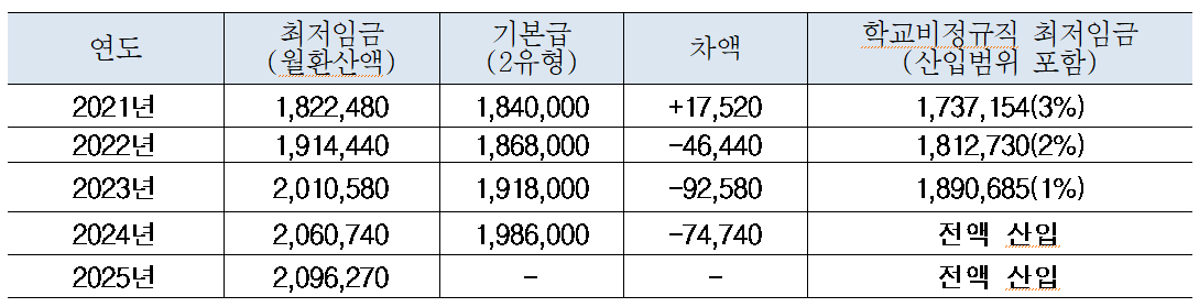 교육공무직 보수표. (사진=제주학교비정규직연대회의 제공)