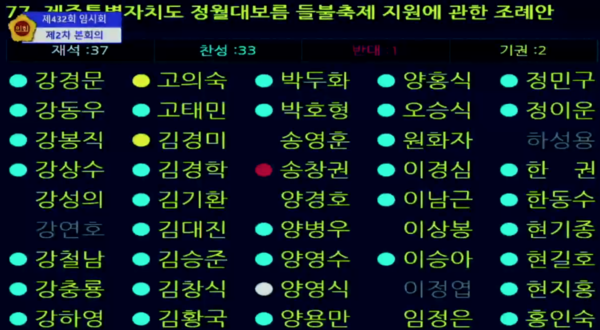 '들불축제 재개 조례안(들불축제 지원에 관한 조례안)'은 재석의원 37명 중 찬성 33표, 반대 1표, 기권 3표로 통과됐다. 더불어민주당의 몰표가 나왔다. 반대표는 더불어민주당 송창권 의원이 유일했다.(사진=제주도의회 영상 갈무리)