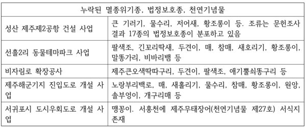 제주도 개발사업에서 환경영향평가서상에서 누락된 멸종위기종, 법정보호종, 천연기념물 목록