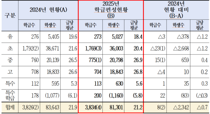 제주도교육청 2024~2025년 학급편성 현황. (표=제주도교육청) 