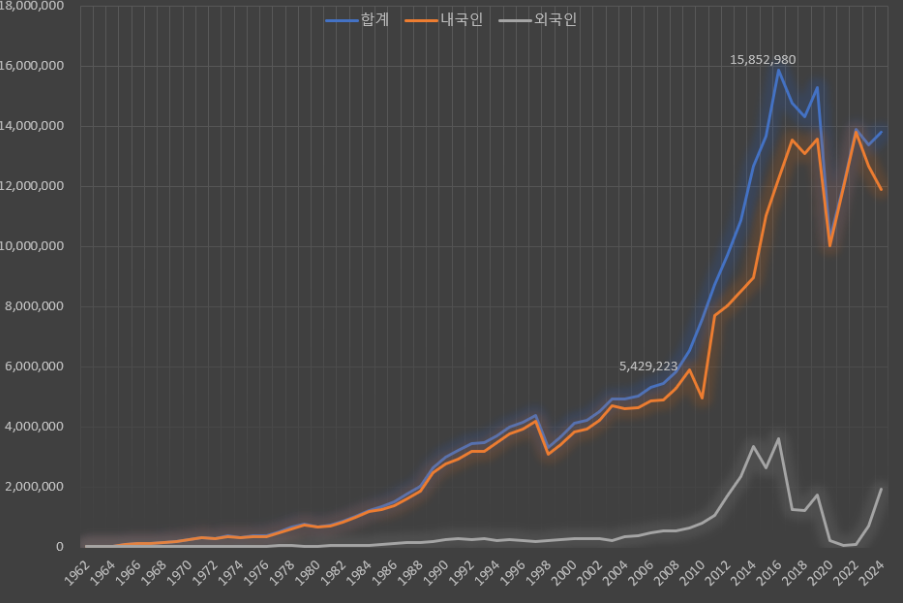 제주도 입도 관광객 추이. (표=양용찬열사추모사업회 제공)
