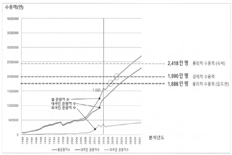 제주 관광객 수 추이와 수용력. (표=양용찬열사추모사업회 제공)