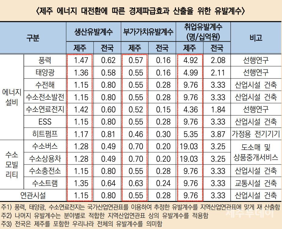 제주 에너지 대전환에 따른 경제파급효과 산출을 위한 유발계수(제주연구원, '에너지 대전환 시나리오에 따른 지역경제 효과분석 보고서')