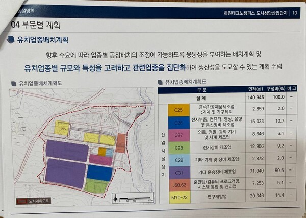 8월 18일 당일 배포된 도시첨단산업 단지 관련 자료 (10쪽)하원 테크노 캠퍼스 첨단산업단지 개발 계획 관련, 제주도정의 2025년 8월 자료에 의하면C25(옅은 주황색)와 C26(남색), J58, 62(짙은 주황색), M70-73(노란색)은 저공해 ·친환경사업으로 분류되지 않는다. (53 쪽)(사진=최성희)