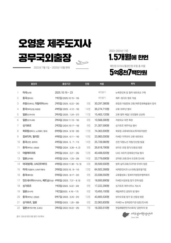 오영훈 제주지사의 공무국외제주출장 목록(표=제주참여환경연대 제공)