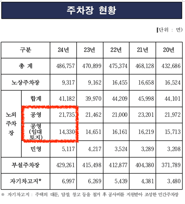주차장 현황(표=제주도 제공)