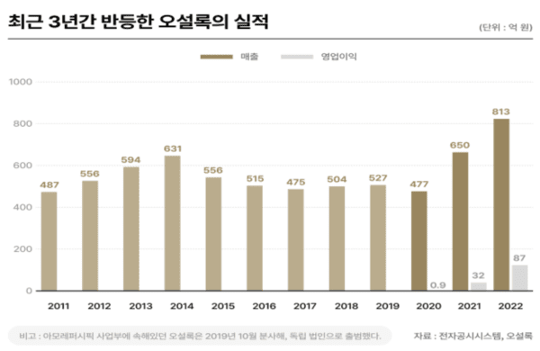 (자료=전자공시시스템, 오설록)