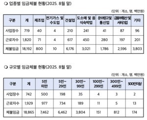 제주 지역 임금체불 180억 원대... 제주도 "예방 총력"